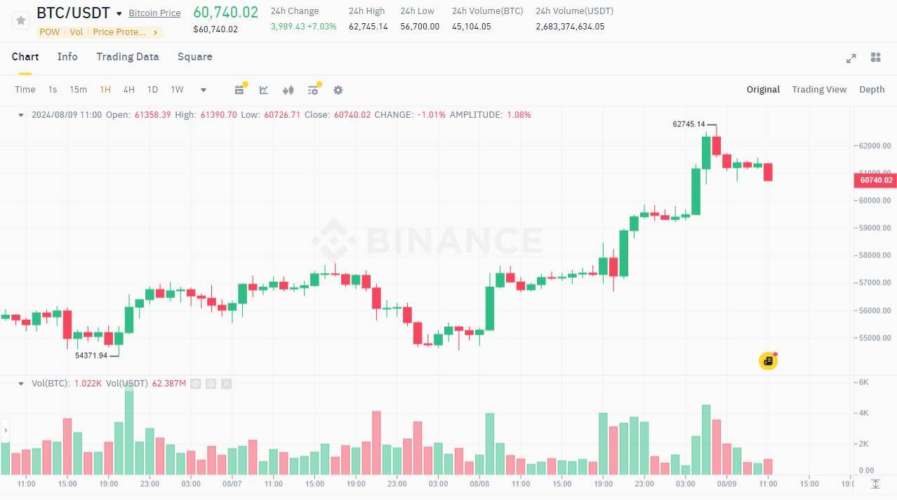 Btc Chạm Lại Mốc 62000 Usd Khi 194 Triệu Usd Chảy Vào Etf Bitcoin