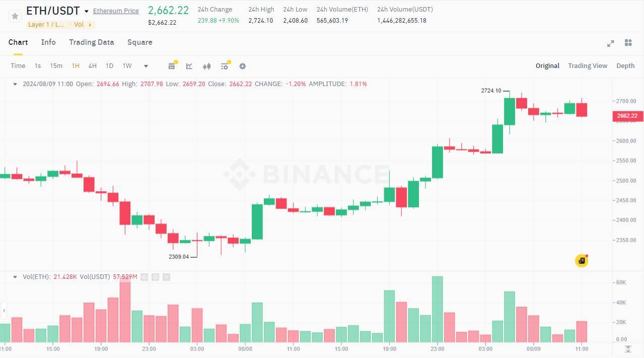 Btc Chạm Lại Mốc 62000 Usd Khi 194 Triệu Usd Chảy Vào Etf Bitcoin