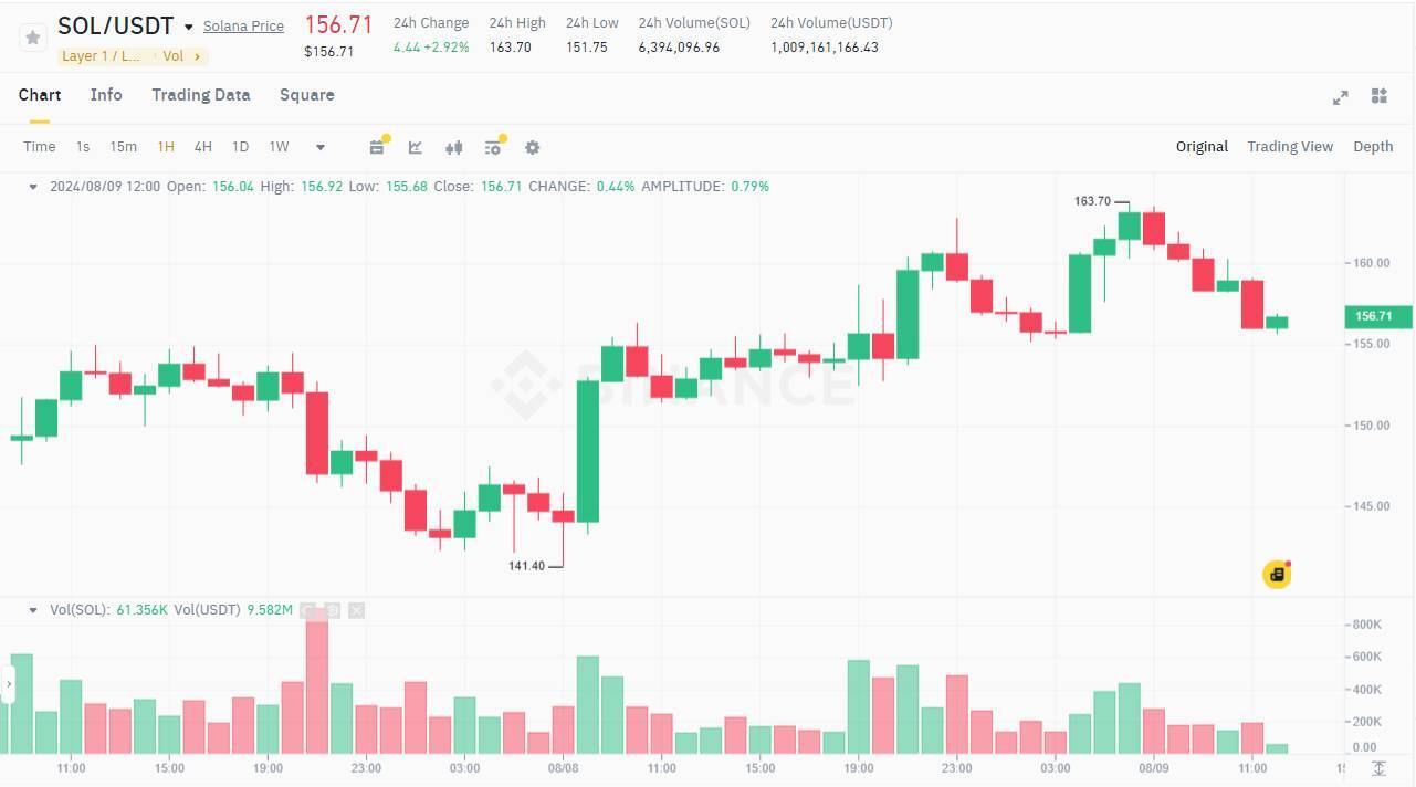 Btc Chạm Lại Mốc 62000 Usd Khi 194 Triệu Usd Chảy Vào Etf Bitcoin