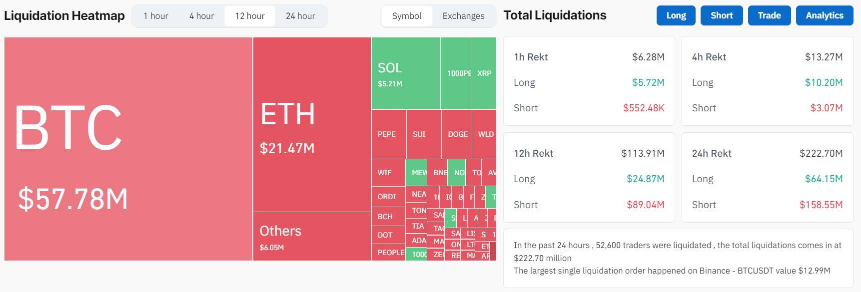 Btc Chạm Lại Mốc 62000 Usd Khi 194 Triệu Usd Chảy Vào Etf Bitcoin