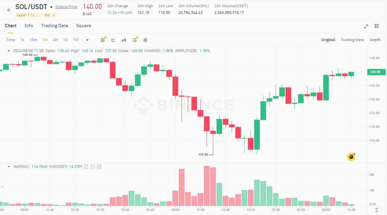 Btc Hồi Phục Lên 56000 Usd Dù Etf Bitcoin Bán Ròng - Thị Trường Đã Có Thể thở Phào