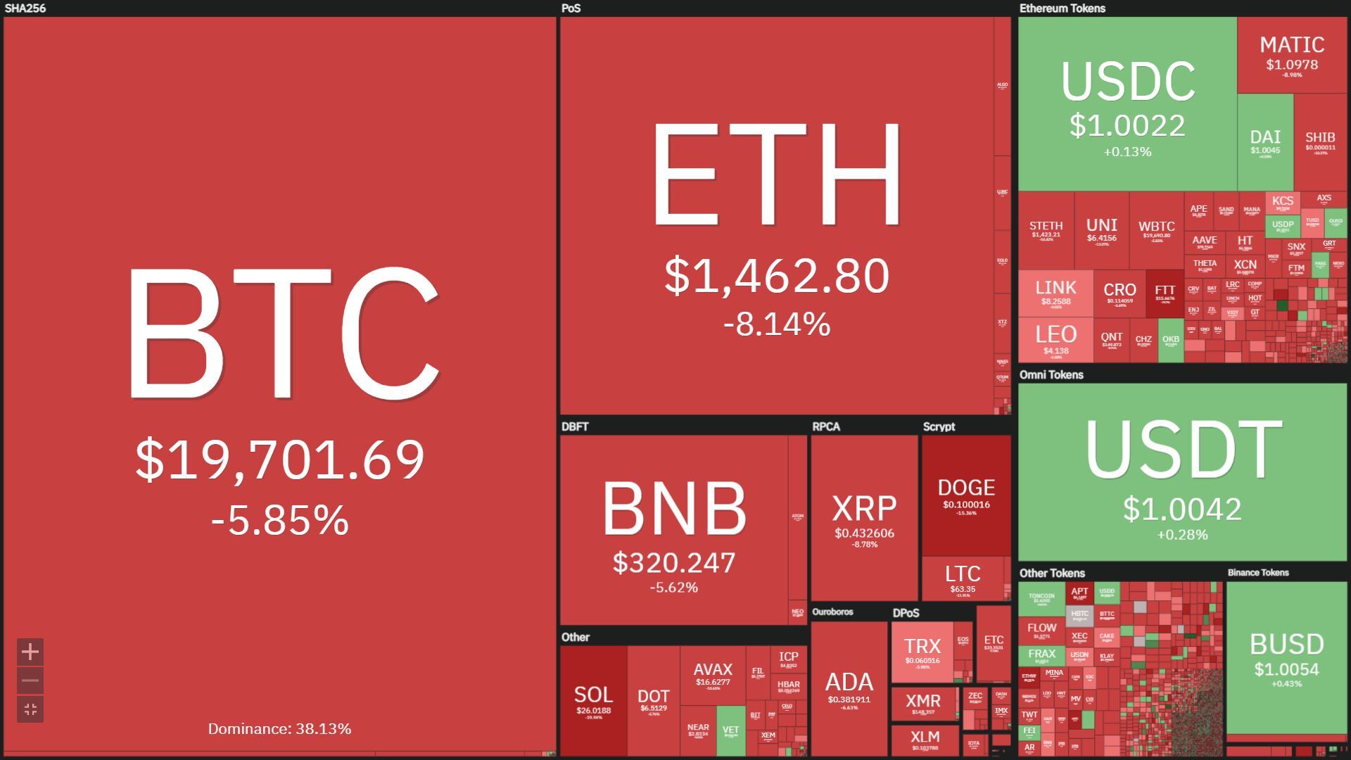 Btc Lao Dốc Về 19500 Usd Eth Chạm 1450 Usd Ftt Thủng hỗ Trợ Cứng 22 Usd Vì chiến Sự Căng Thẳng