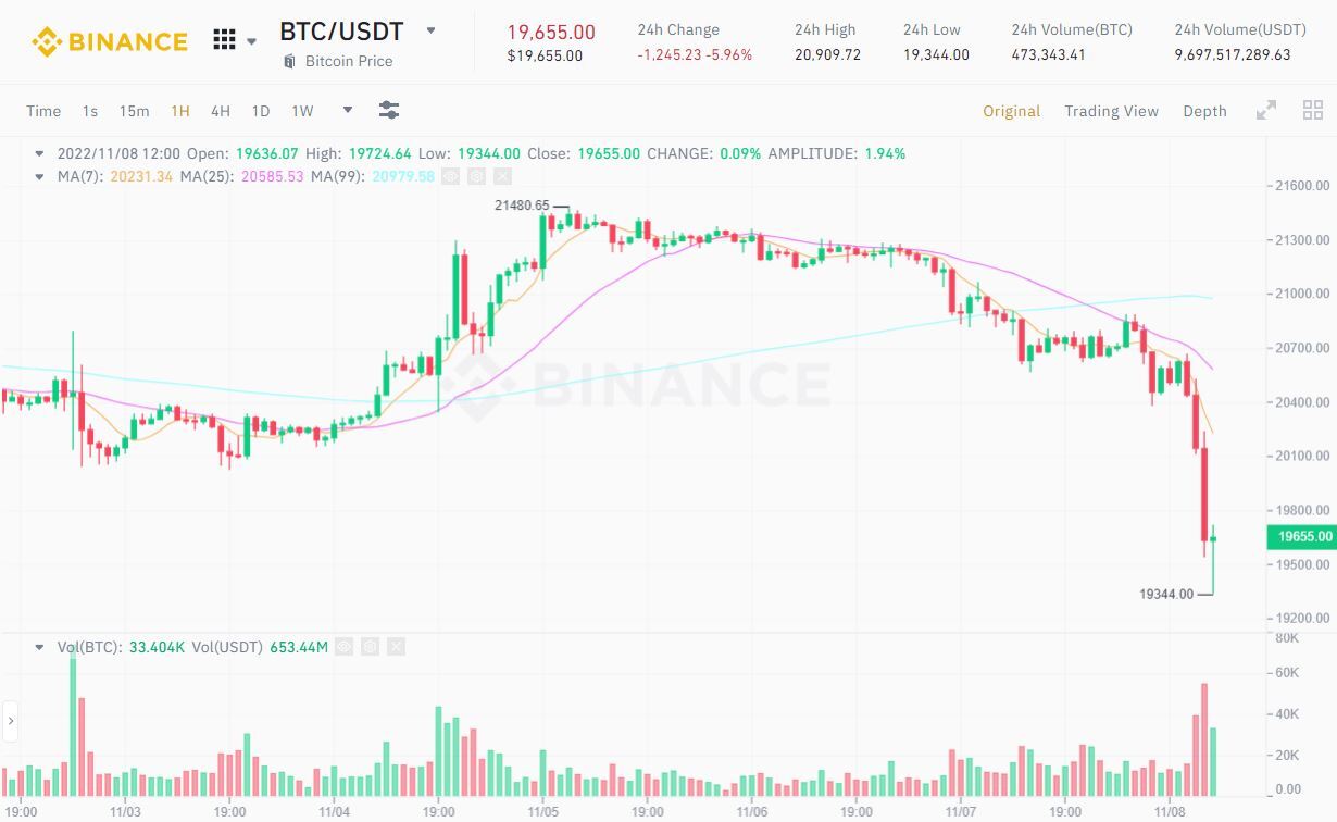 Btc Lao Dốc Về 19500 Usd Eth Chạm 1450 Usd Ftt Thủng hỗ Trợ Cứng 22 Usd Vì chiến Sự Căng Thẳng