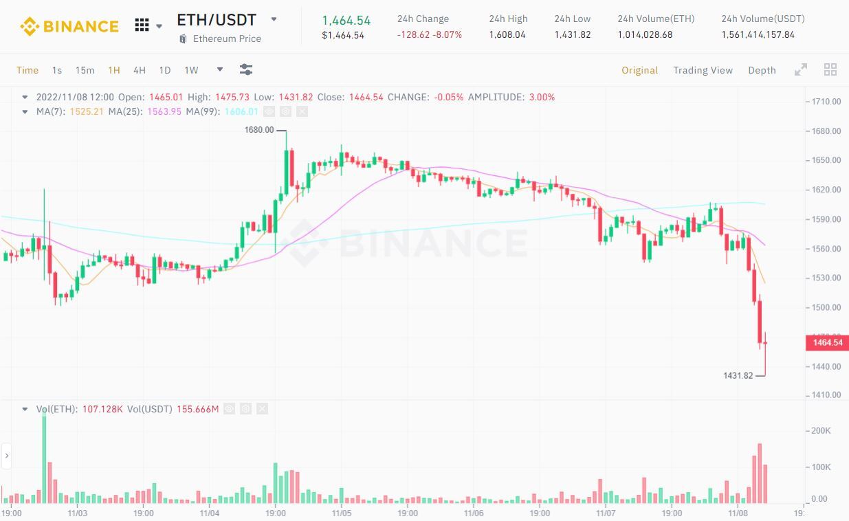 Btc Lao Dốc Về 19500 Usd Eth Chạm 1450 Usd Ftt Thủng hỗ Trợ Cứng 22 Usd Vì chiến Sự Căng Thẳng