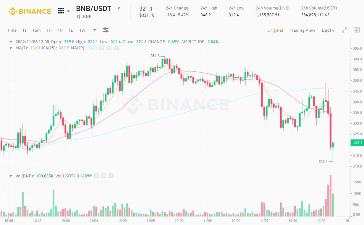 Btc Lao Dốc Về 19500 Usd Eth Chạm 1450 Usd Ftt Thủng hỗ Trợ Cứng 22 Usd Vì chiến Sự Căng Thẳng