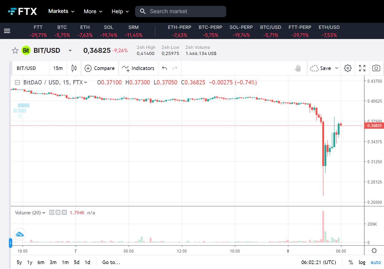 Btc Lao Dốc Về 19500 Usd Eth Chạm 1450 Usd Ftt Thủng hỗ Trợ Cứng 22 Usd Vì chiến Sự Căng Thẳng