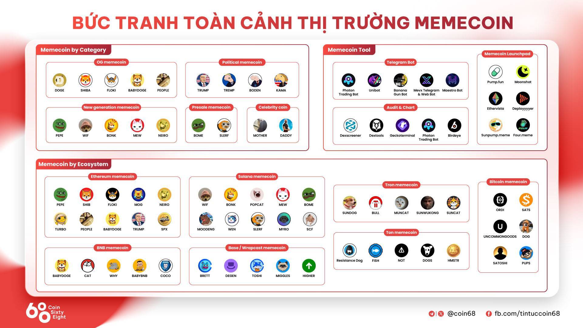 Bức Tranh Toàn Cảnh Thị Trường Memecoin