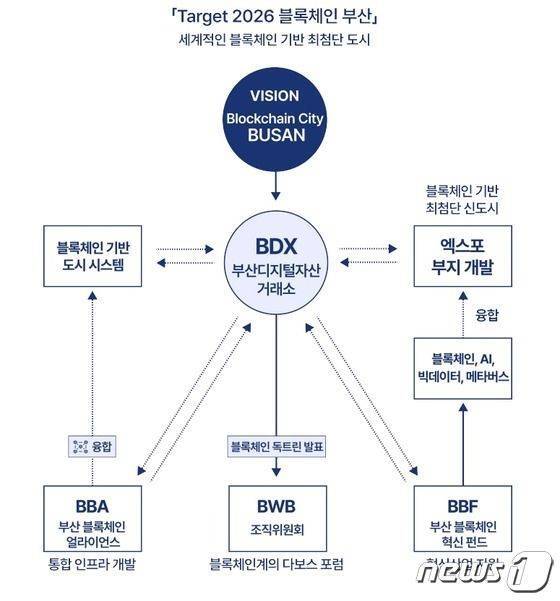 Busan Tham Vọng Trở Thành thành Phố Blockchain Vào Năm 2024