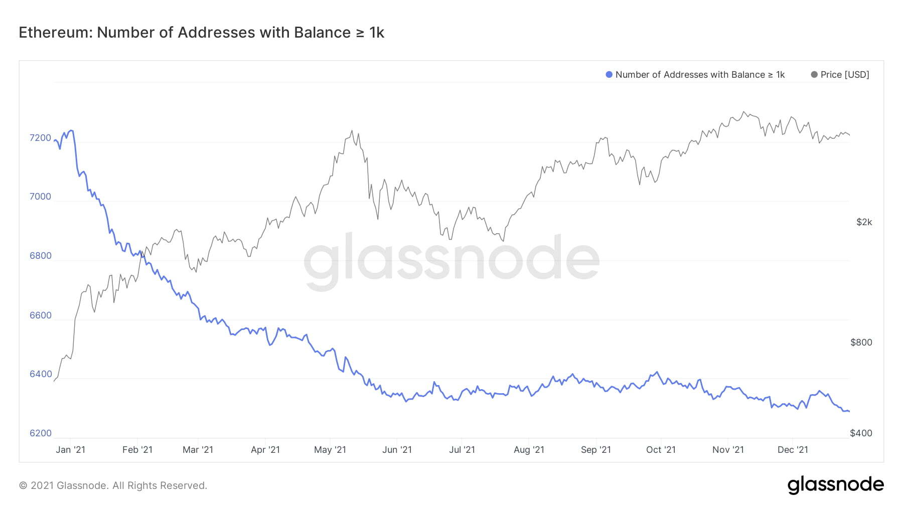 Số lượng địa chỉ Ethereum có số dư ít nhất 1.000 ETH. Nguồn: Glassnode