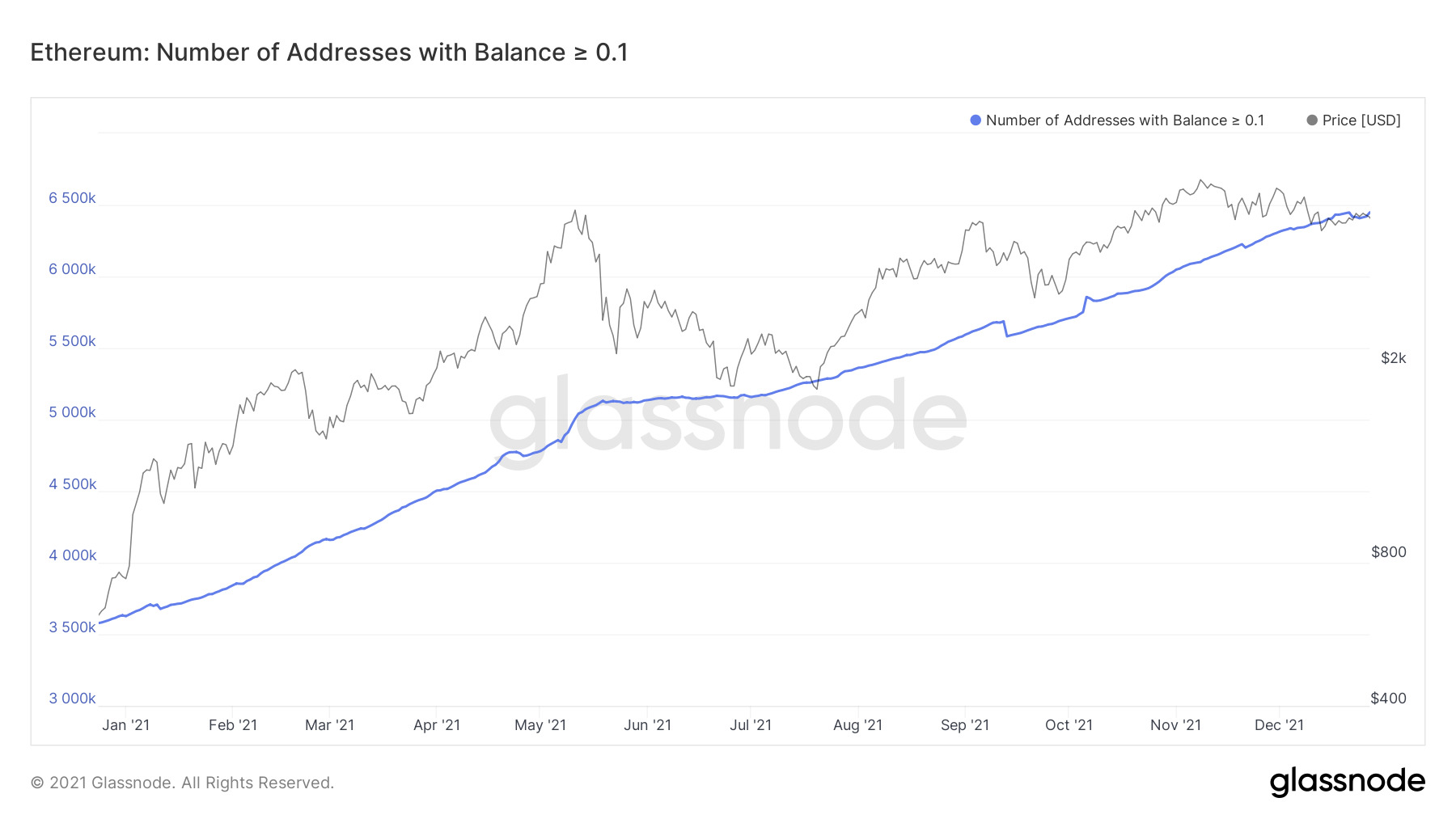 Số lượng địa chỉ Ethereum có số dư ít nhất 0,1 ETH. Nguồn: Glassnode