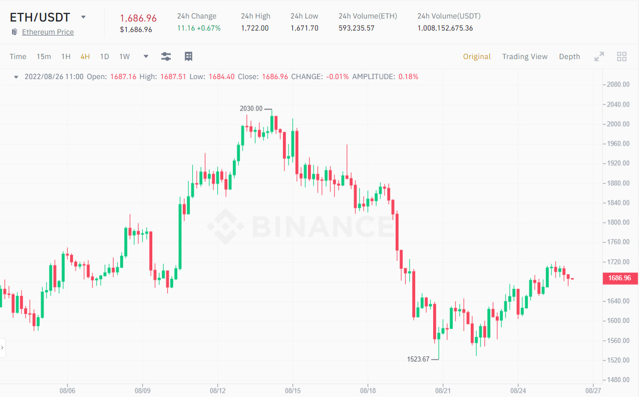 Biểu đồ 4H giá ETH/USDT. Nguồn: Binance