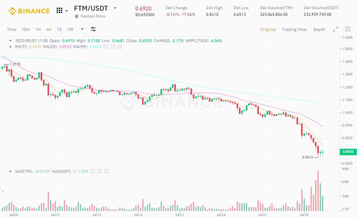 cá Voi Ftm Giãy Chết Toàn Hệ Sinh Thái Fantom Nín Thở Trước Nguy Cơ Sụp Đổ