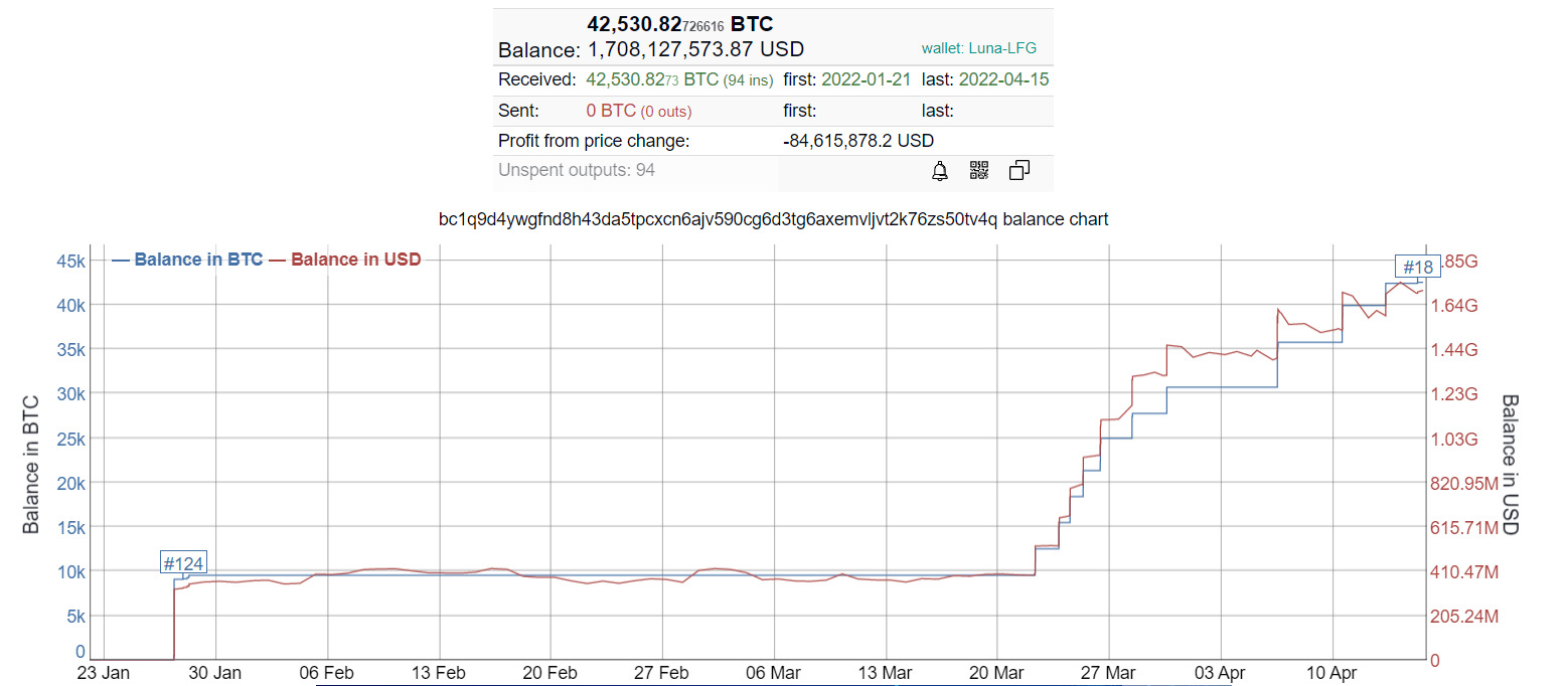 Số lượng Bitcoin mà ví LFG đang nắm giữ. Nguồn: BitInfoCharts