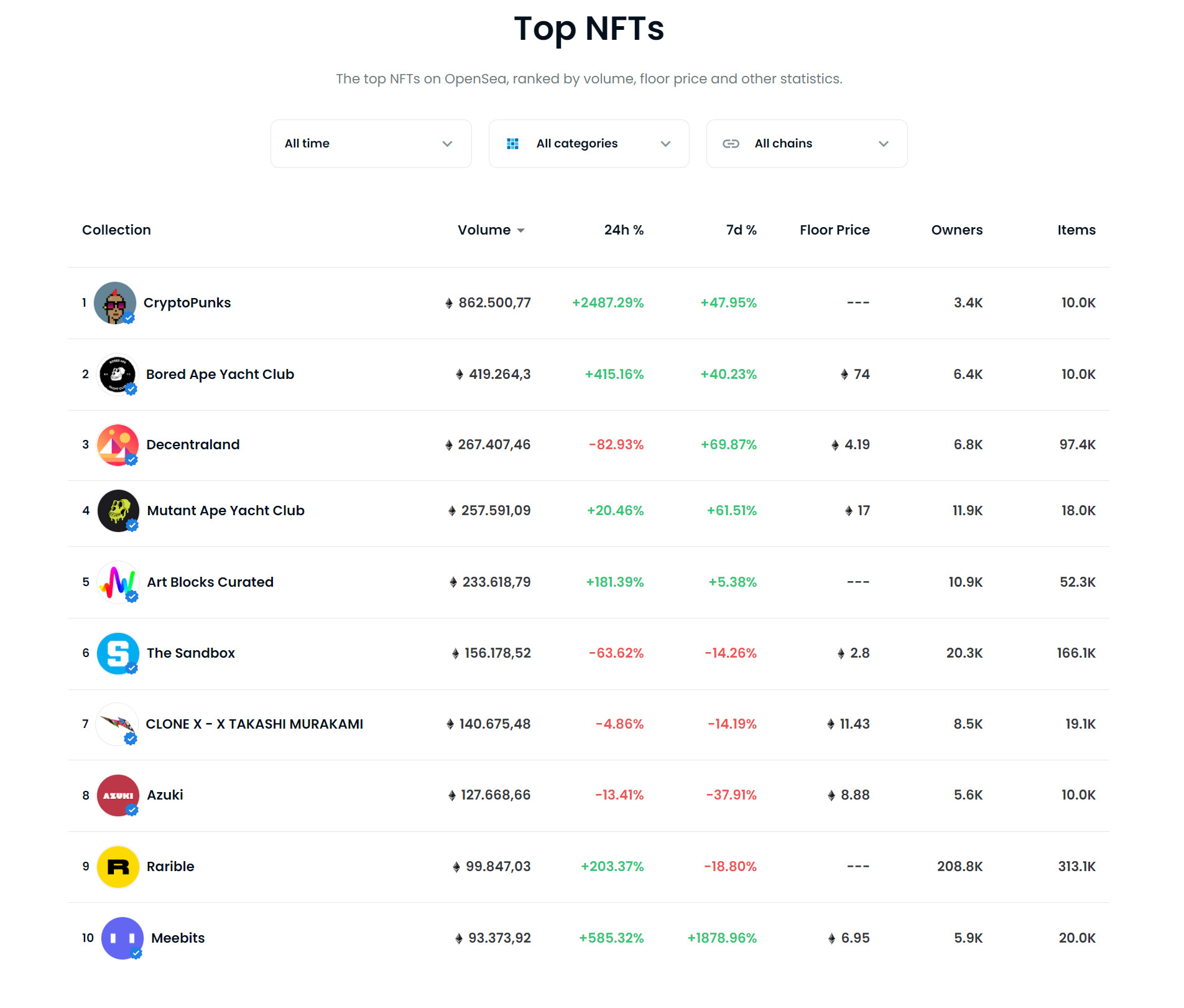 Các Bộ Sưu Tập Nft Hàng Đầu Trên Ethereum Đang Bị Thâu Tóm Về Cùng Một Chủ