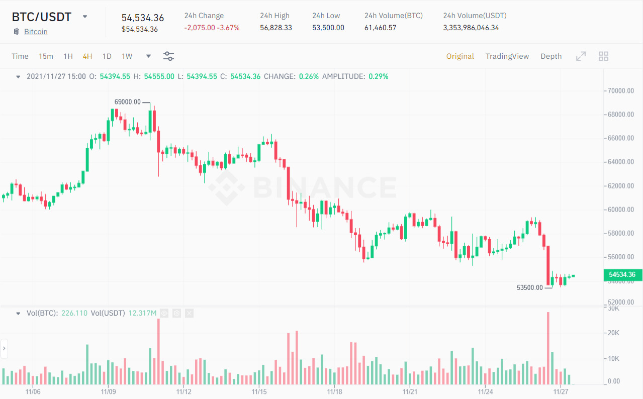 Biểu đồ giá BTC/USDT. Nguồn: Binance