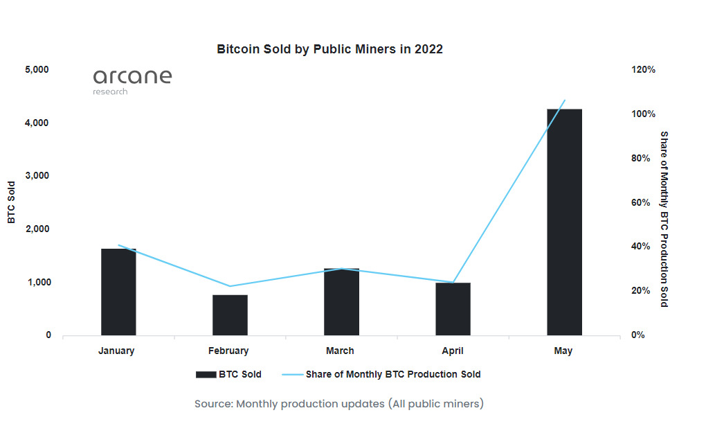 Các Công Ty Khai Thác Bitcoin Đã Bán Ra Thị Trường 100 Sản Lượng Btc Trong Tháng 5