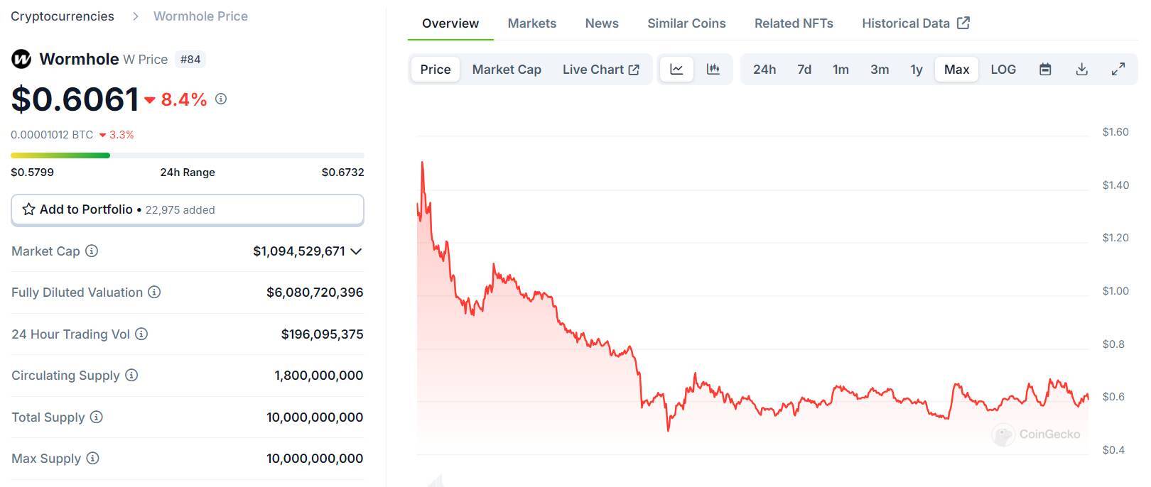 Các Dự Án Airdrop Gần Đây Đều Có Hiệu Suất Kém - Thời Của Token Airdrop Đã Qua