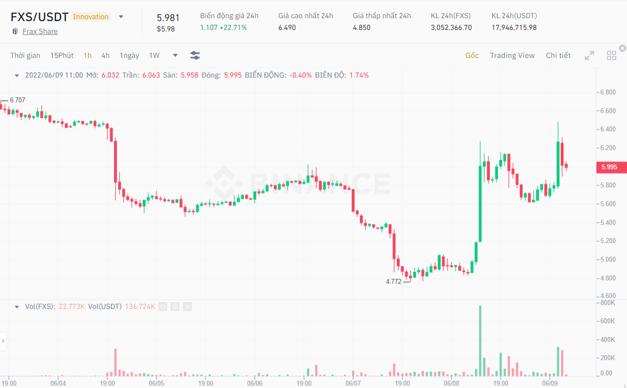 Biểu đồ 1H giá FXS/USDT. Nguồn: Binance