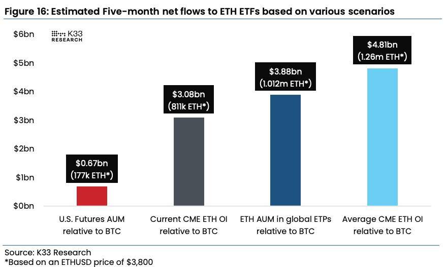 Các Quỹ Etf Ethereum Spot Có Thể Thu Hút Dòng Tiền Hơn 1 Triệu Eth Trong 5 Tháng Đầu