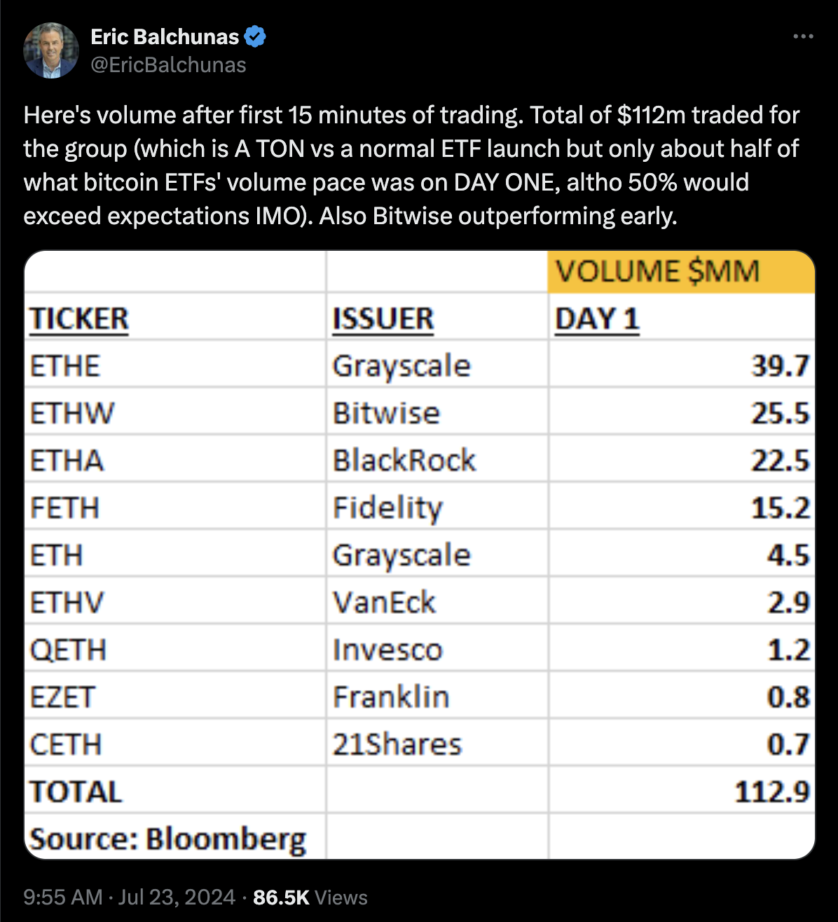Ether ETF bắt đầu giao dịch, dữ liệu dòng tiền ban đầu được tiết lộ