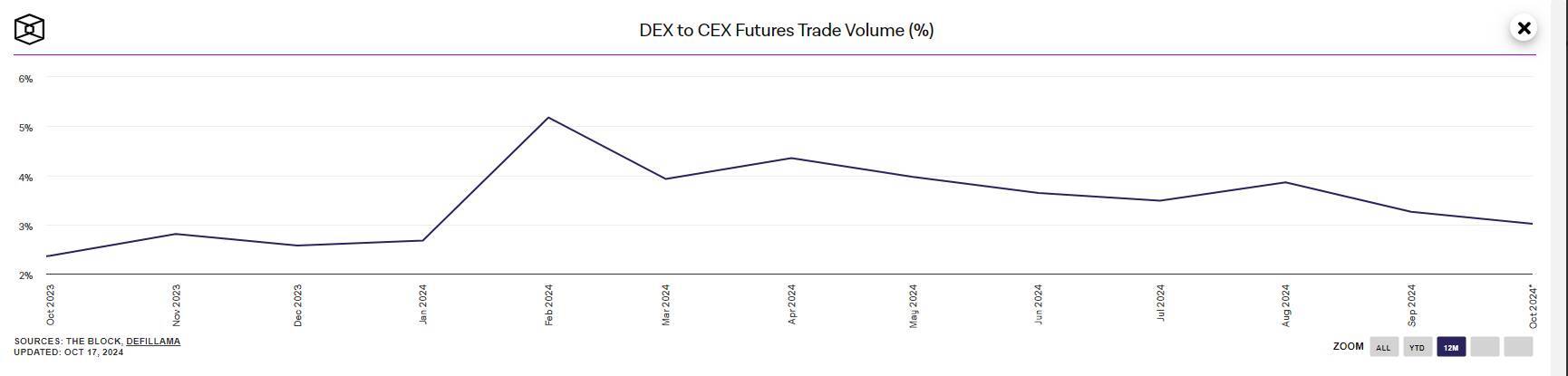 Các Sàn Dex Không Thể Cạnh Tranh Với Sàn Cex Về Mảng Giao Dịch Phái Sinh