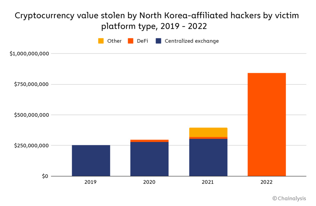 Giá trị tiền mã hóa bị đánh cắp có liên quan đến hacker Triều Tiên. Nguồn: Chainalysis