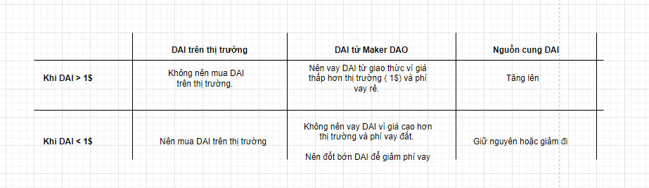  Làm thế nào DAI giữ duy trì mức giá trị 1 USD