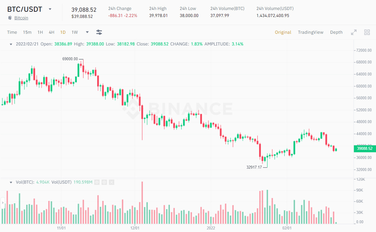 Biểu đồ giá BTC/USDT. Nguồn: Binance