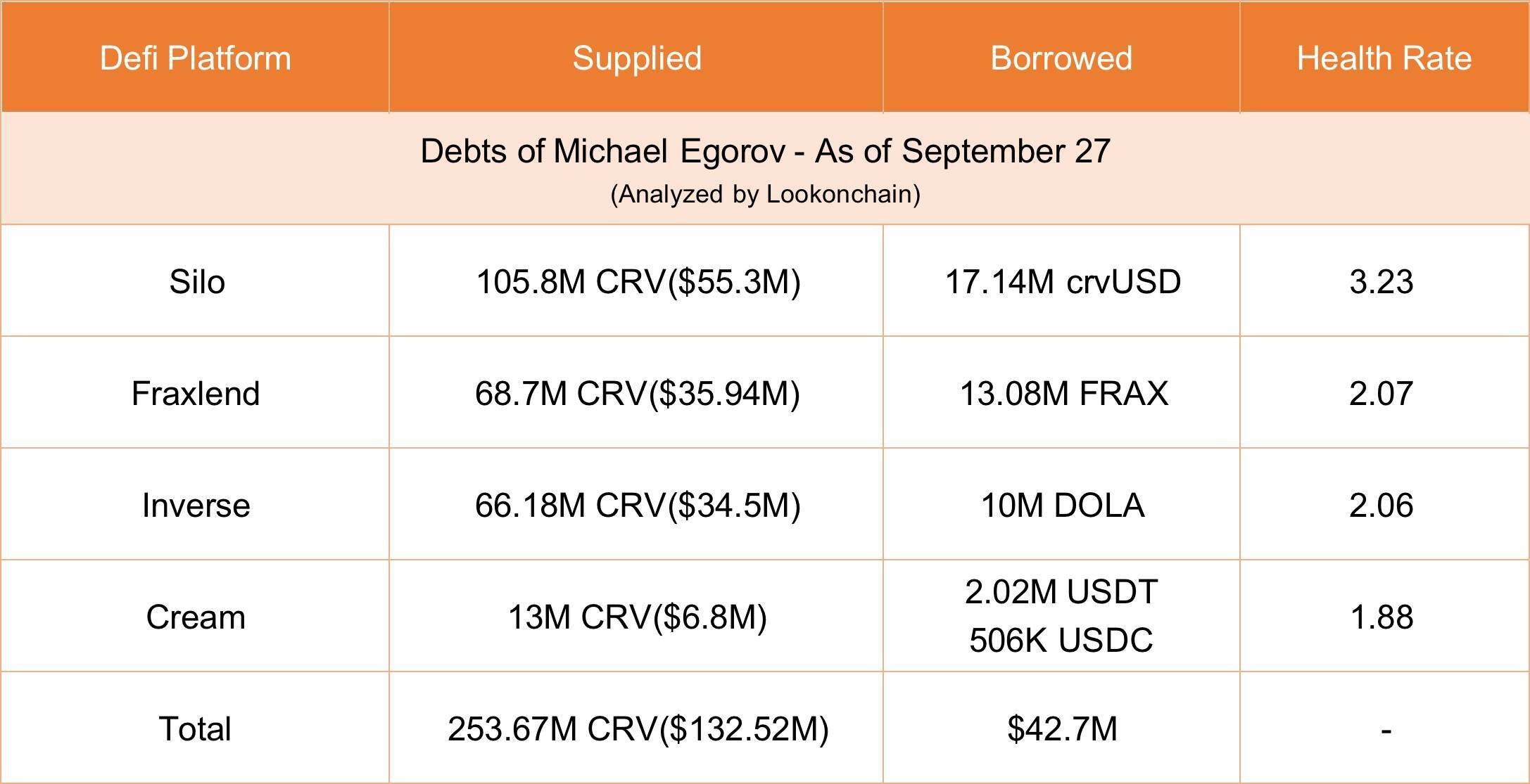 cập Nhật Nhà Sáng Lập Curve Finance chuyển Nợ Từ Aave Sang Silo Finance