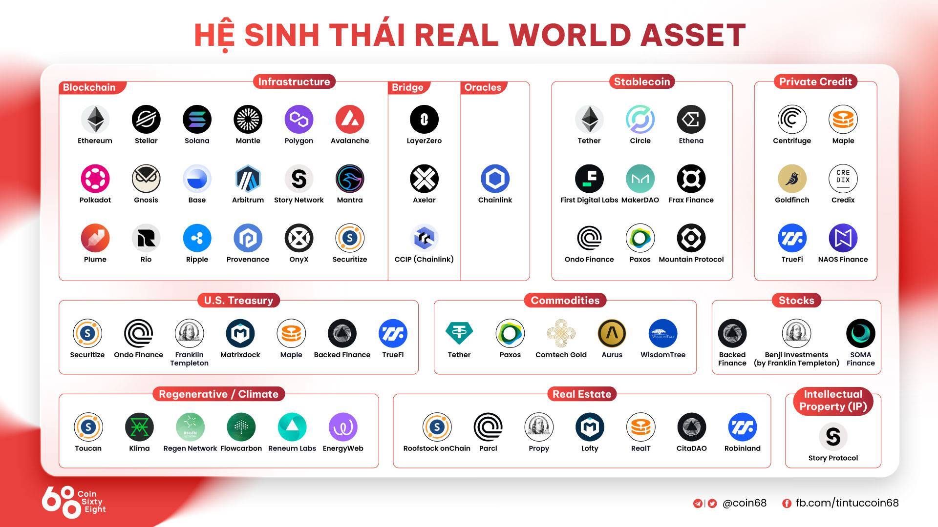 Cập Nhật Tình Hình Phát Triển Của Hệ Sinh Thái Real World Asset rwa