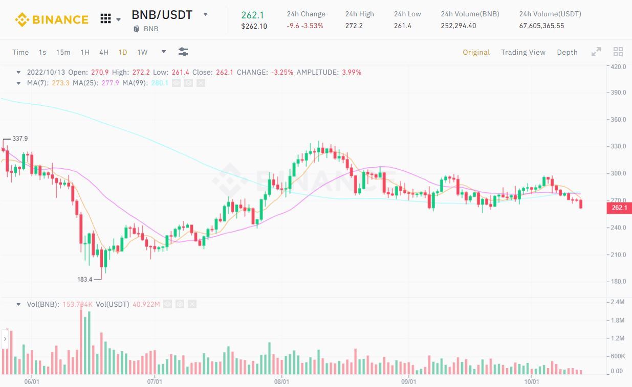 Cập Nhật Về Lần Đốt Bnb Hàng Quý Lần Thứ 21 Của Binance