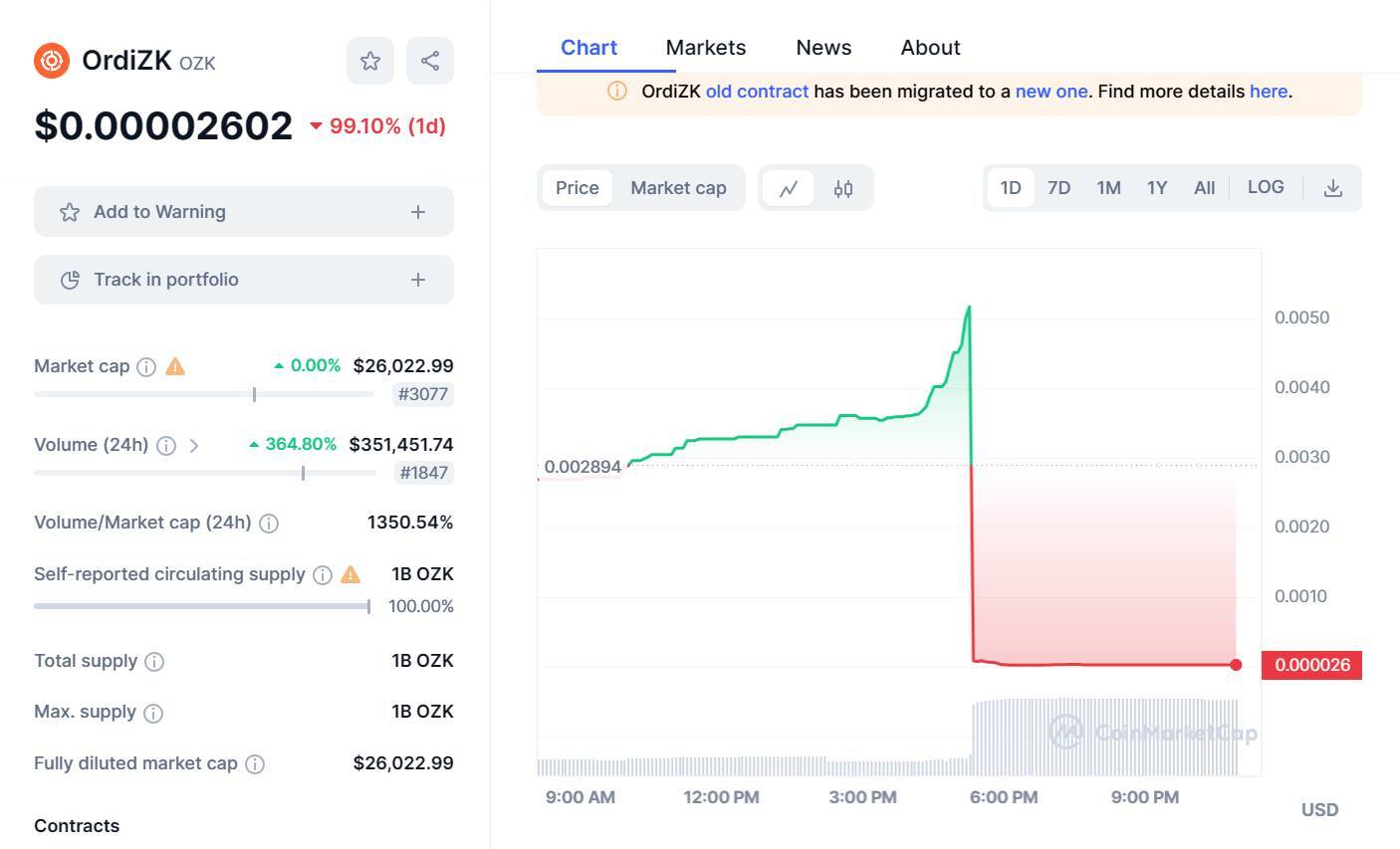 Cầu Nối Bitcoin Ordizk bay Màu Cùng Với 14 Triệu Usd