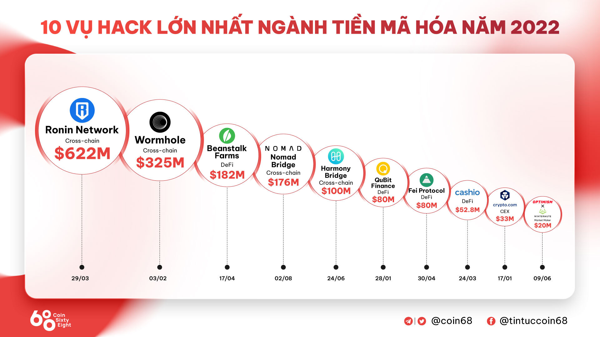 Cầu Nomad Sắp Sửa Nối Lại Hoạt Động Sau Vụ Hack 190 Triệu Usd Vào Tháng 8