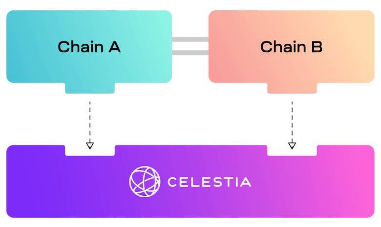 Mô hình vận hành đơn giản hóa của Celestia Blockchain