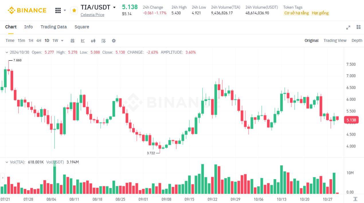 Celestia tia Sắp Sửa Unlock 80 Nguồn Cung Token Ra Thị Trường