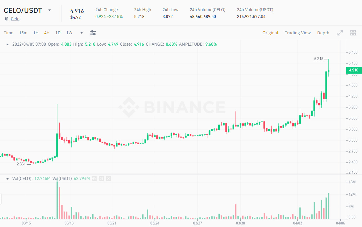 Biểu đồ 4H giá CELO/USDT. Nguồn: Binance