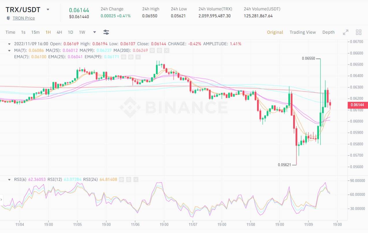 Biểu đồ 1H giá TRX/USDT. Nguồn: Binance