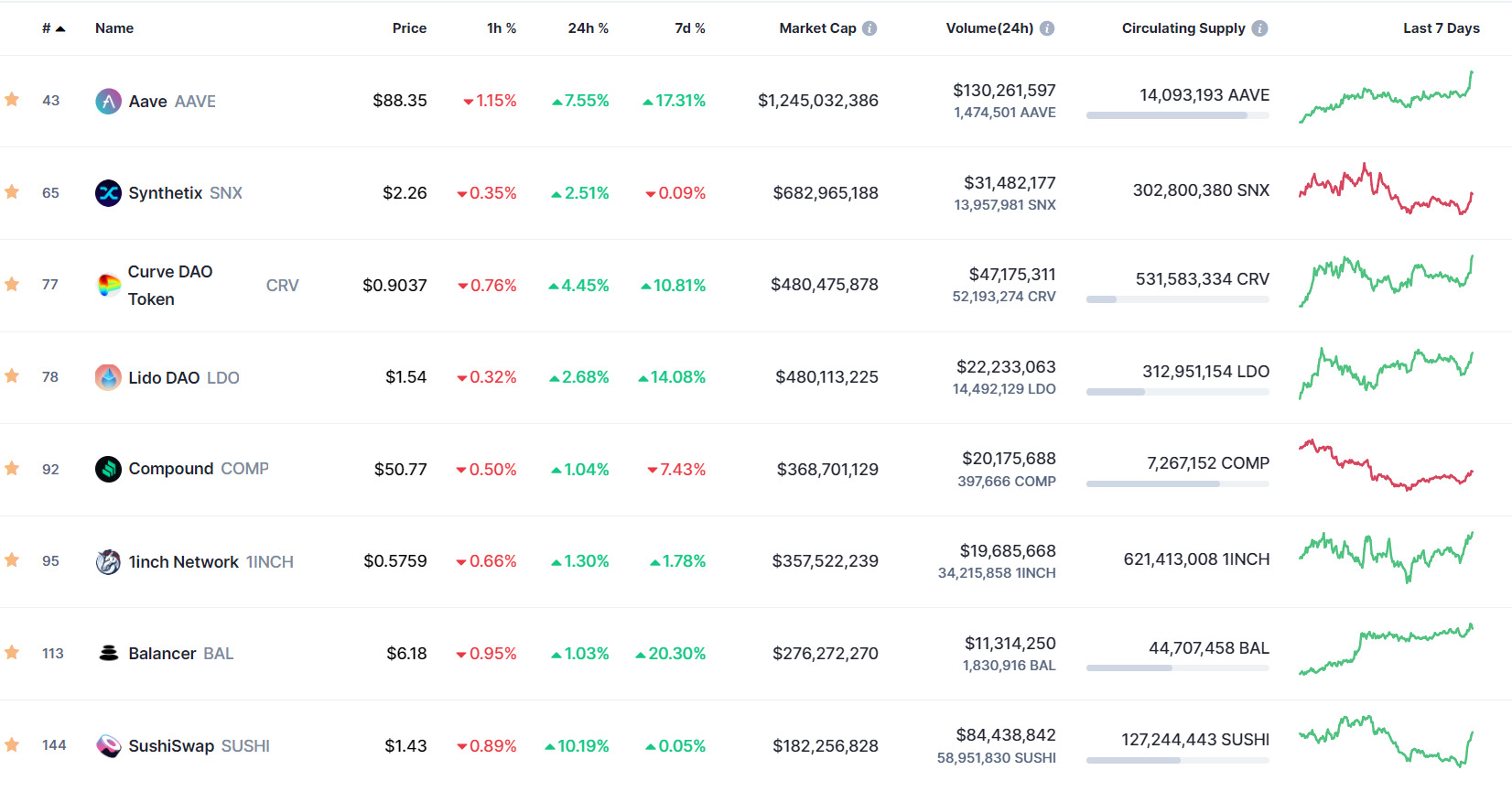 Thống kê mức tăng trưởng của các dự án DeFi nổi bật trong 24h qua. Nguồn: CoinMarketCap