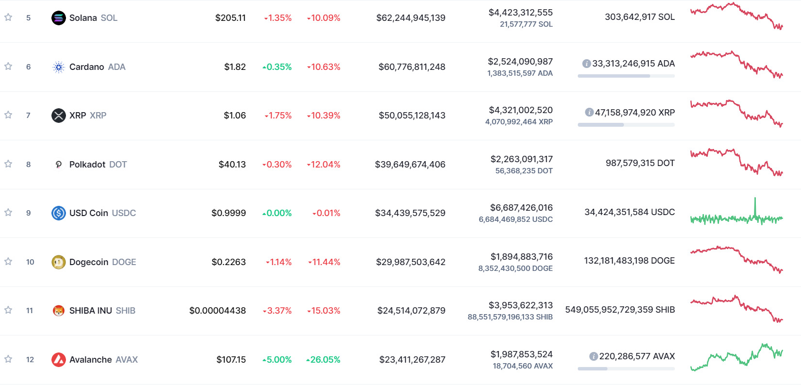 Bảng xếp hạng tổng vốn hóa thị trường. Nguồn: CoinMarketCap