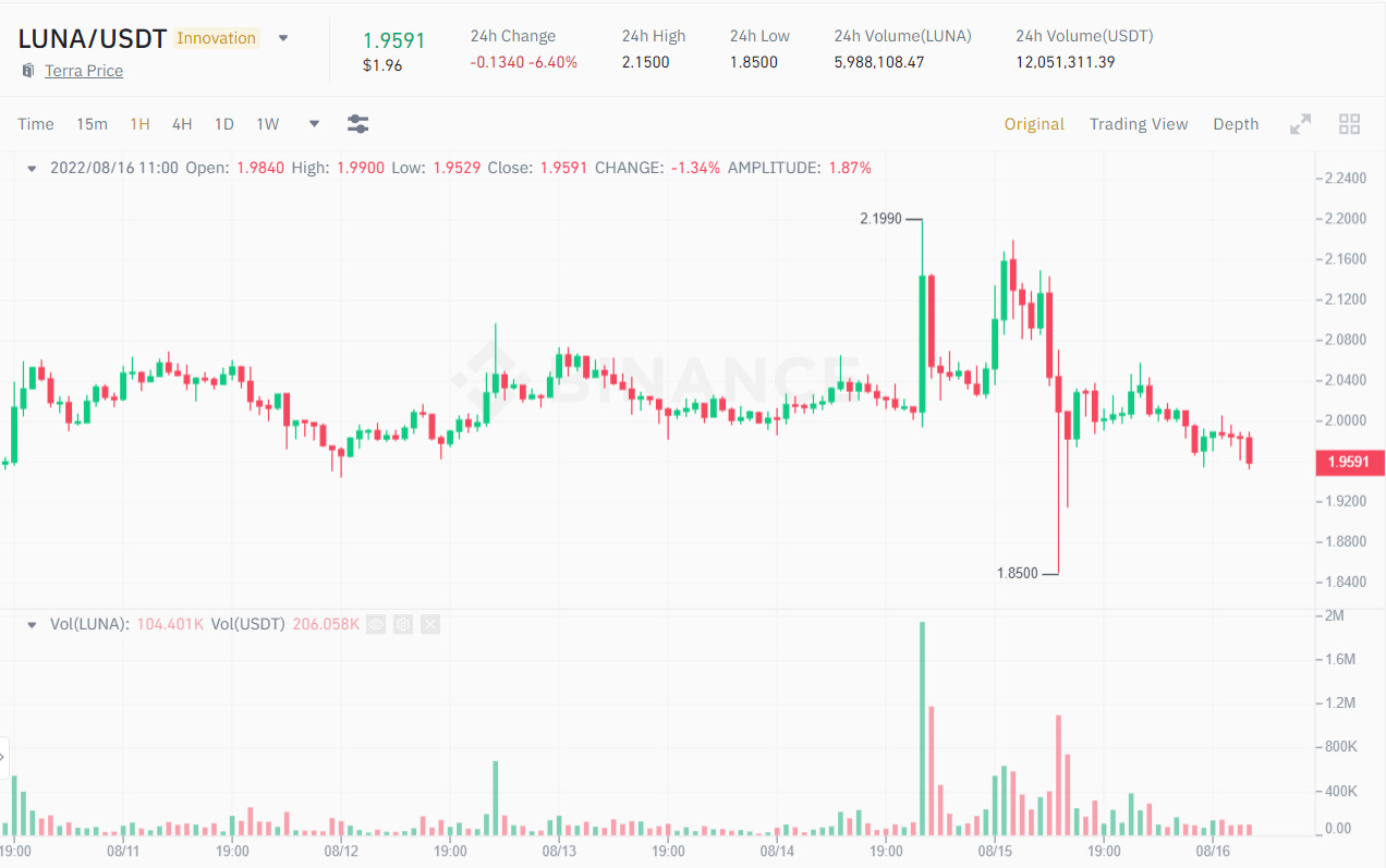 Biểu đồ giá 1H LUNA/USDT. Nguồn: Binance