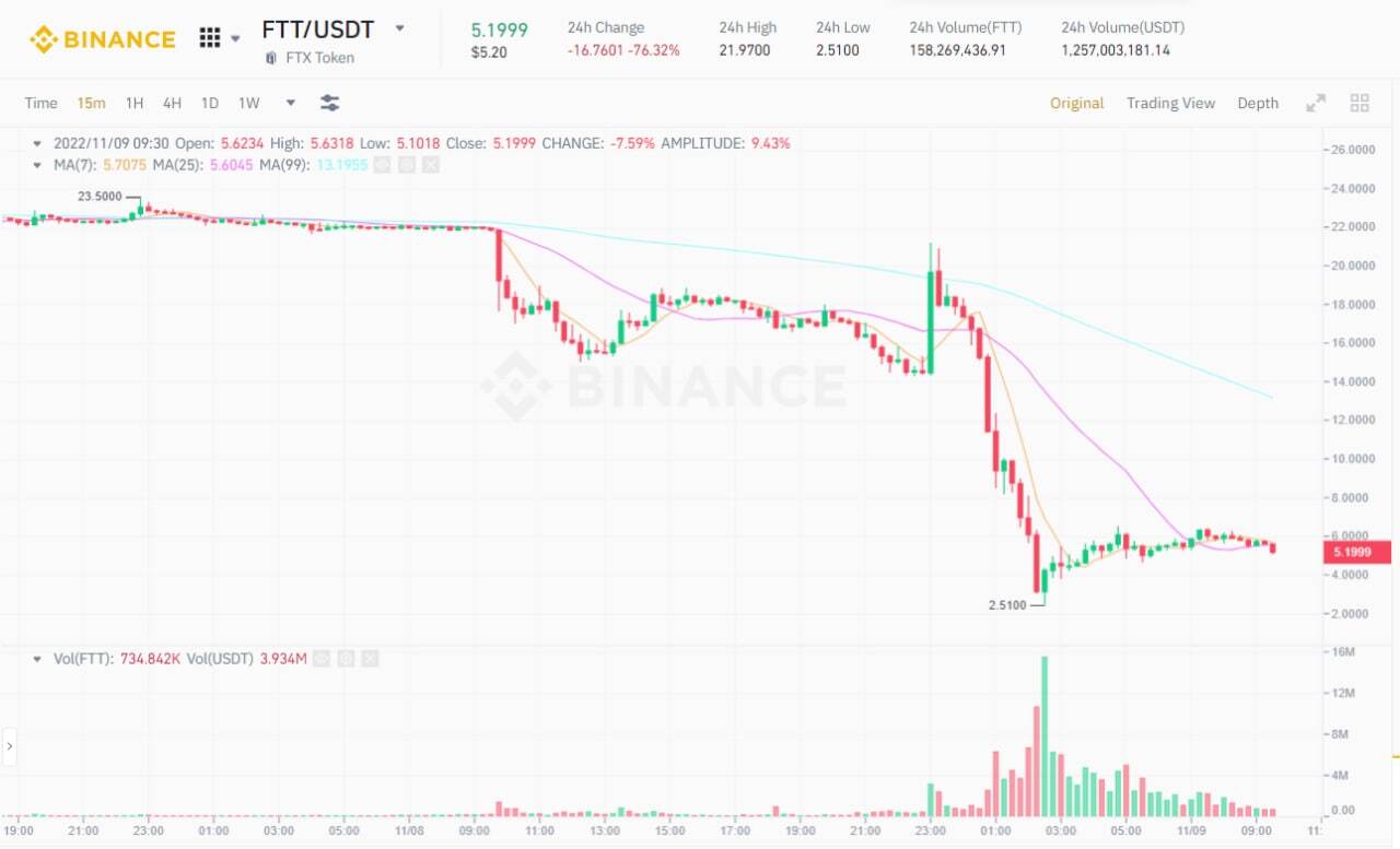 Ceo Ftx Sam Bankman-fried Viết Tâm Thư Xin Lỗi Nhà Đầu Tư