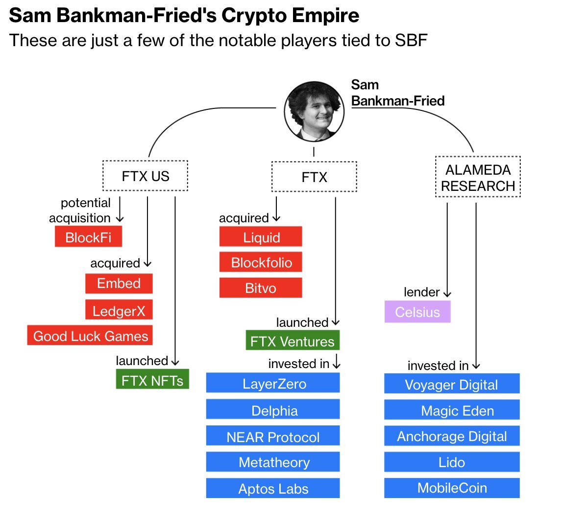 Ceo Ftx Vẫn Còn vài Tỷ Usd Để Giải Cứu Thị Trường Nếu Cần Thiết