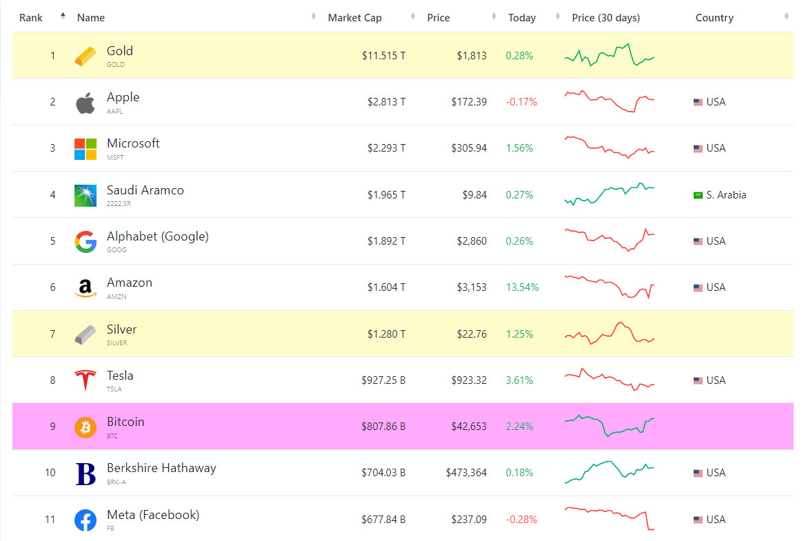 Những tài sản lớn nhất thế giới tính theo tổng vốn hóa thị trường. Nguồn: Companiesmarketcap