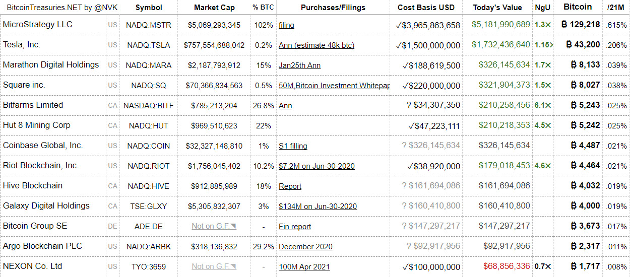 Các khoản đầu tư và nắm giữ Bitcoin của những công ty lớn. Nguồn: Bitcoin Treasuries