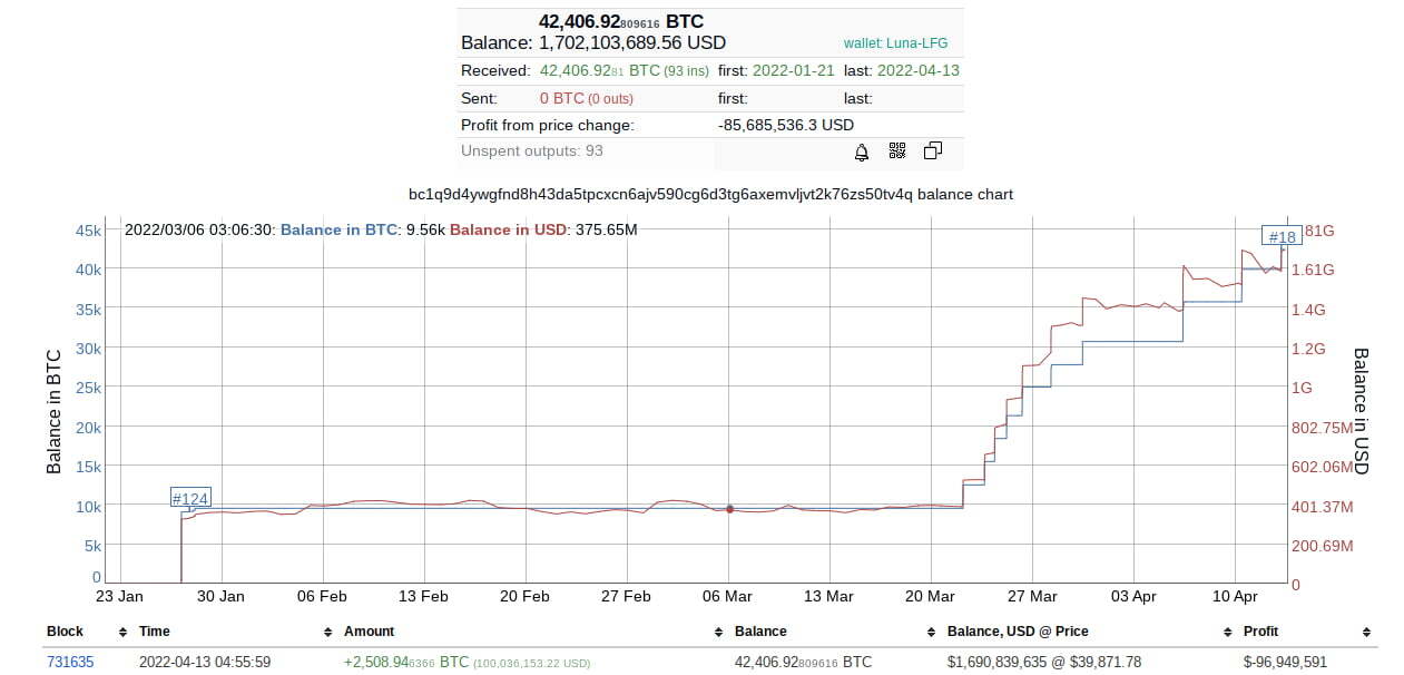 Dữ liệu ví Bitcoin của LFG. Nguồn: BitInfoCharts