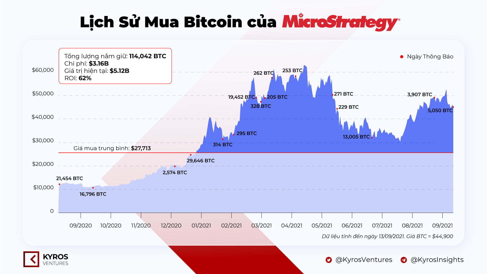 Lịch sử mua Bitcoin (BTC) của MicroStrategy. Nguồn: Kyros Ventures