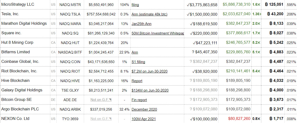 Các khoản đầu tư và nắm giữ Bitcoin của nhiều ông lớn hàng đầu. Nguồn: Bitcoin Treasuries