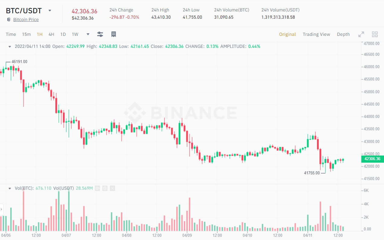 Biểu đồ 1H giá BTC/USDT. Nguồn: Binance