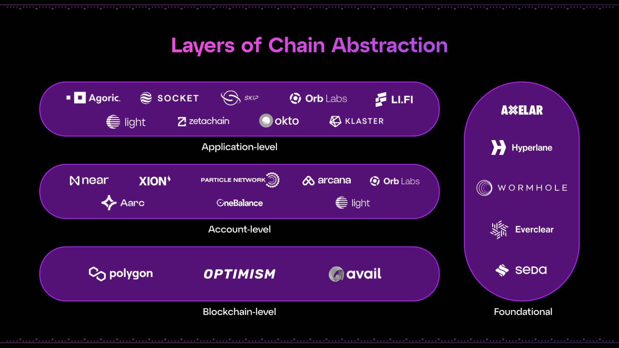 Chain Abstraction Là Gì Giải Pháp end Game Cho Trải Nghiệm Người Dùng Web3