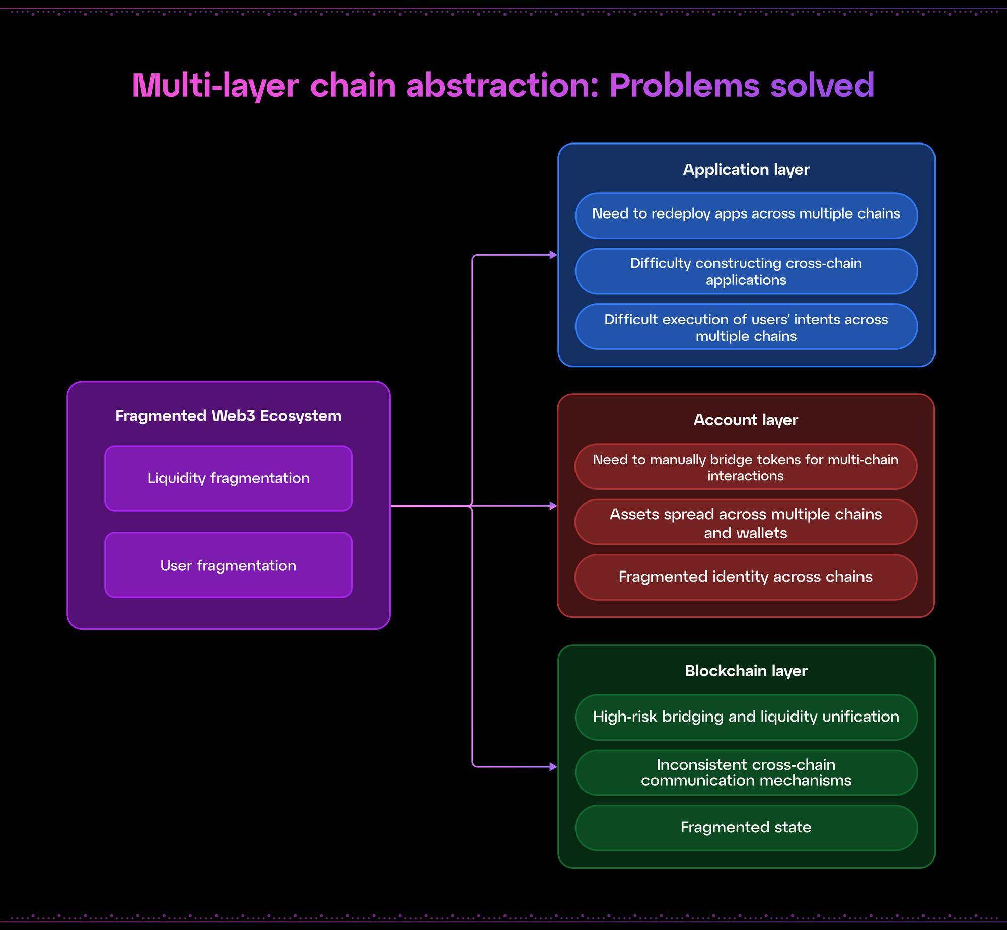 Chain Abstraction Là Gì Giải Pháp end Game Cho Trải Nghiệm Người Dùng Web3